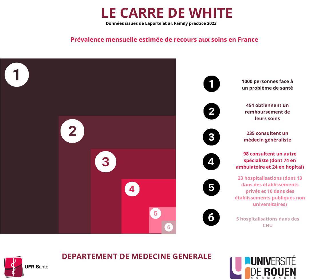 Source : Carré de White mis à jour par DUMG Rouen
