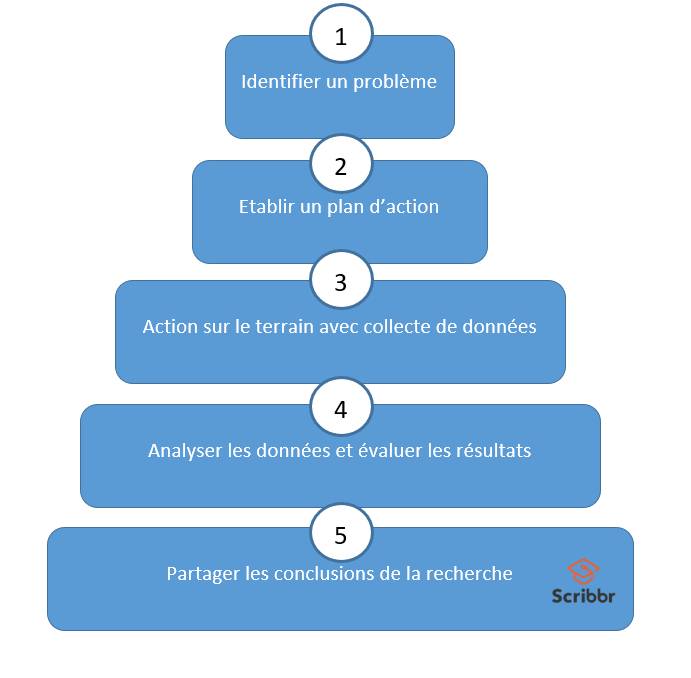 Source : Recherche action en 5 étapes - Scribbr