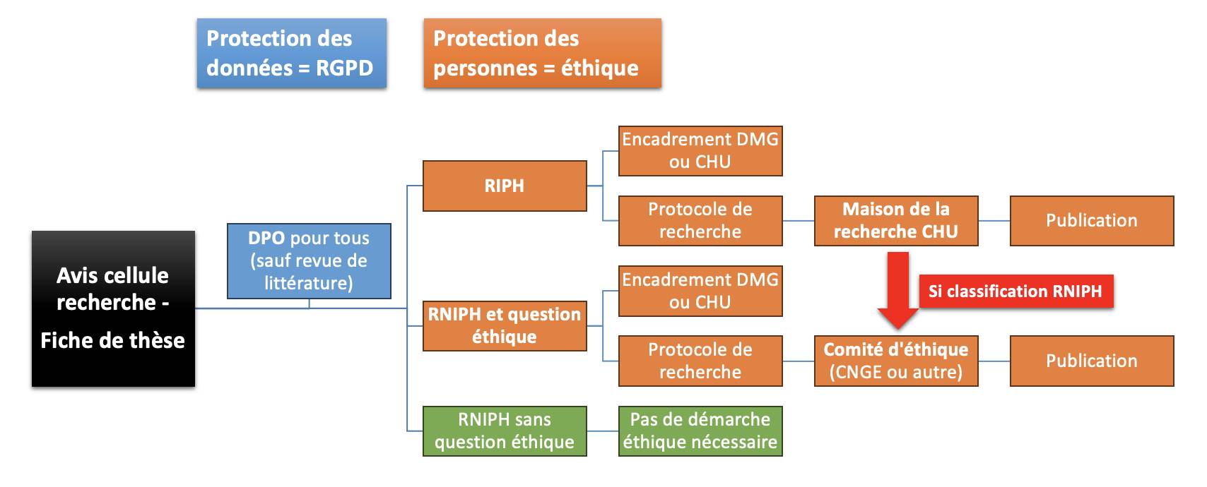 Démarches règlementaires simplifiées