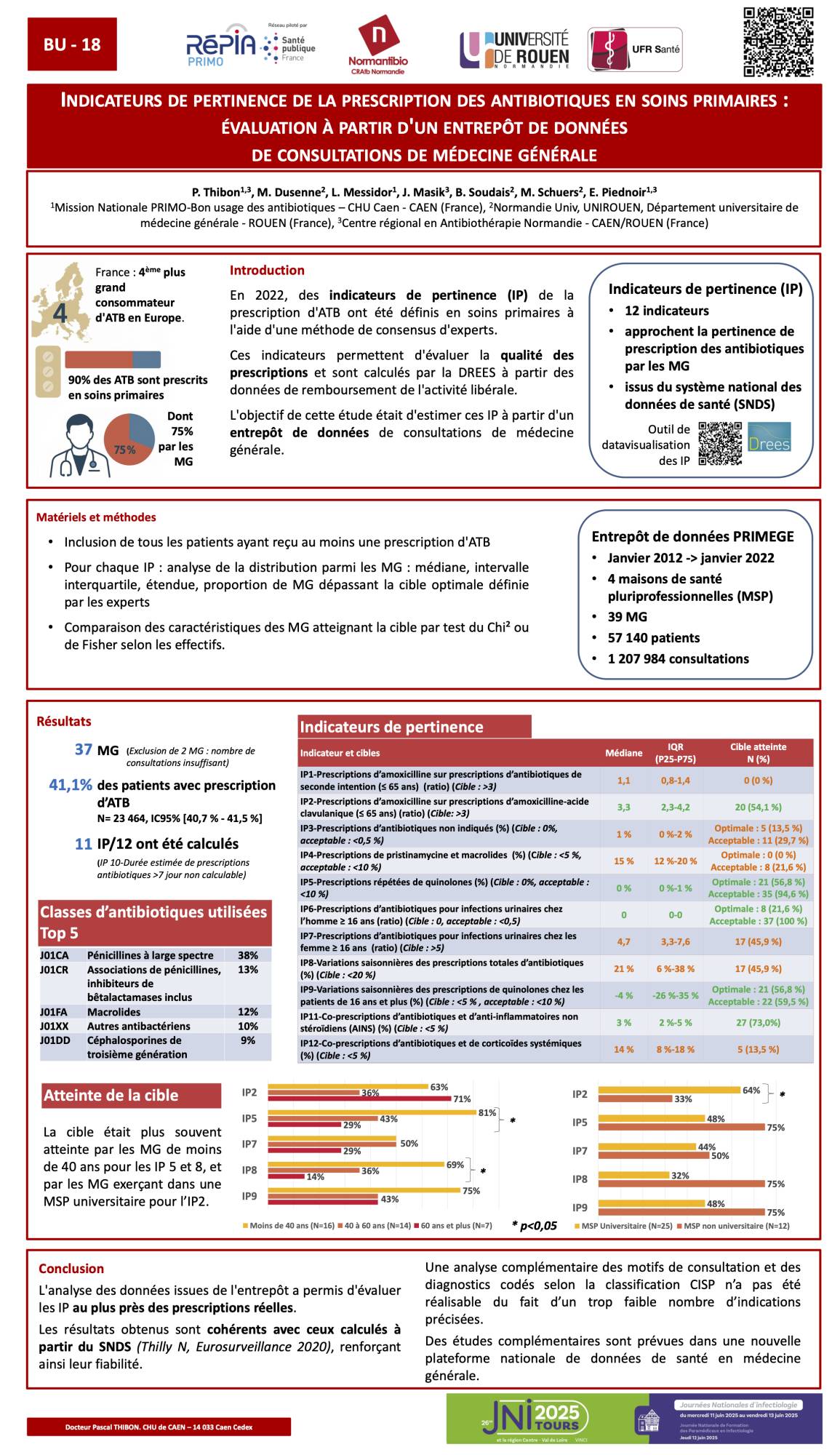 P. Thibon, M. Dusenne, L. Messidor, J. Masik, B. Soudais, M. Schuers, E. Piednoir, Indicateurs de pertinence de la prescription des antibiotiques en soins primaires : évaluation à partir d'un entrepôt de données de consultations de médecine générale, Volume 9071, Issue 1002, 06/2025, Pages S1-S186, ISSN 2772-7432 ; 26es Journées Nationales d'Infectiologie Tours 2025