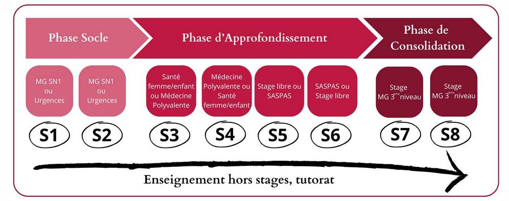 Maquette des stages du DES en 4 ans