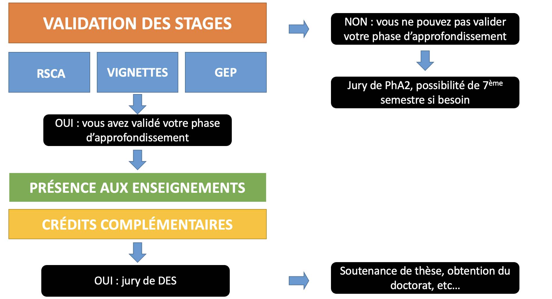La validation du DES nécessite la validation de la phase d'approfondissement.